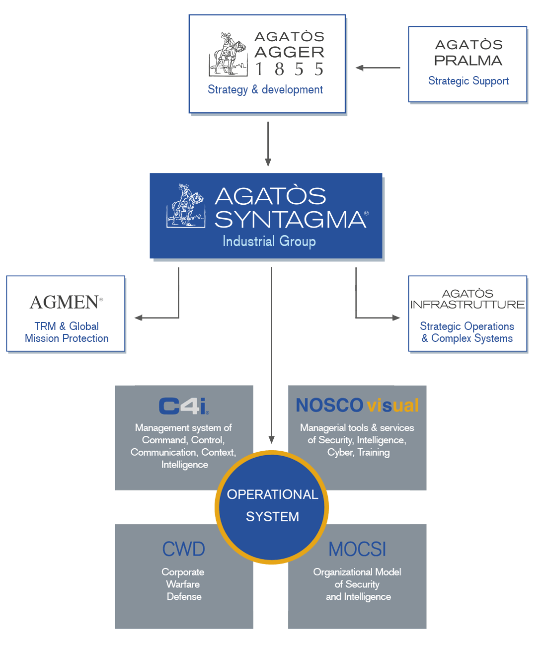 Organization-Agatòs-ENG