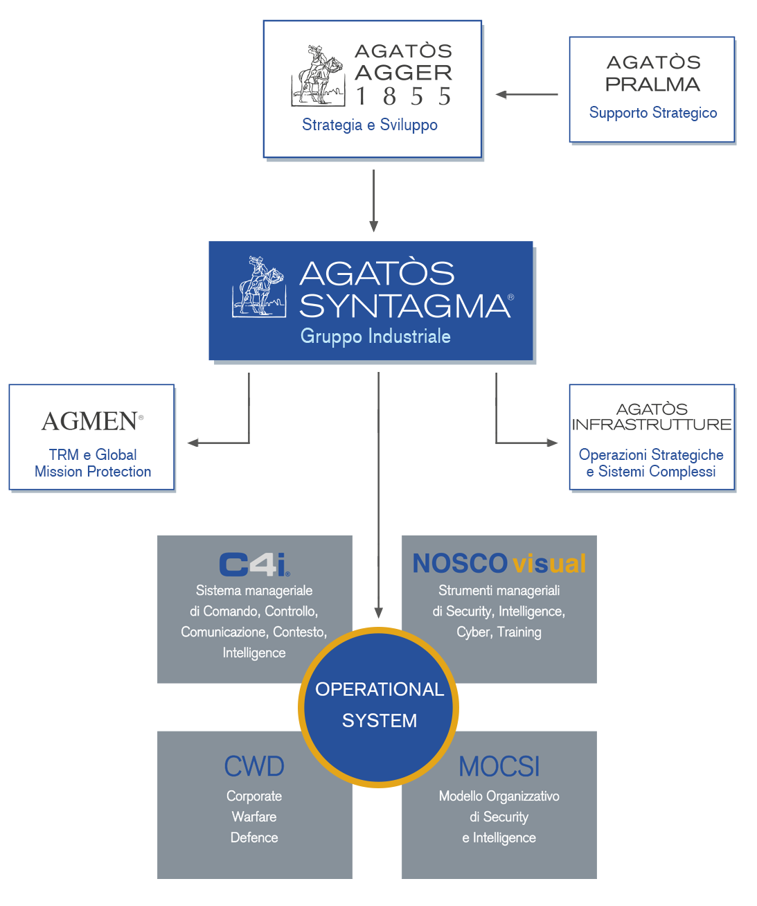 Organizzazione-Agatòs-Syntagma-ITA